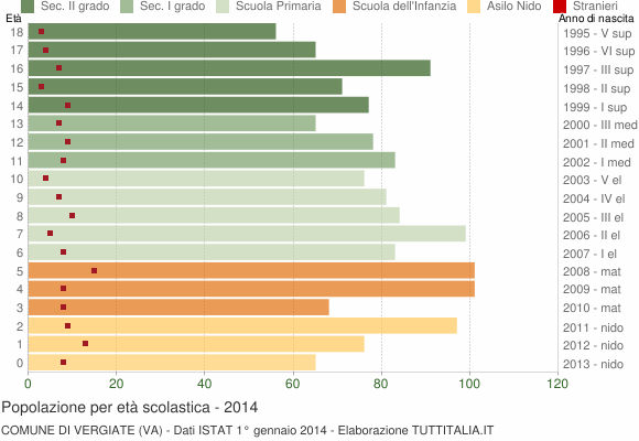 Grafico Popolazione in età scolastica - Vergiate 2014