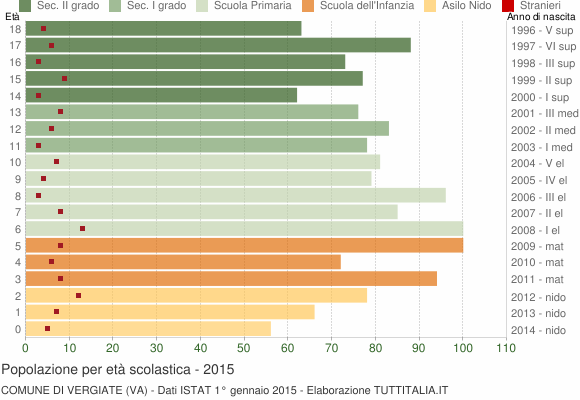 Grafico Popolazione in età scolastica - Vergiate 2015