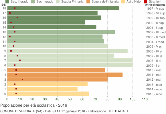 Grafico Popolazione in età scolastica - Vergiate 2016