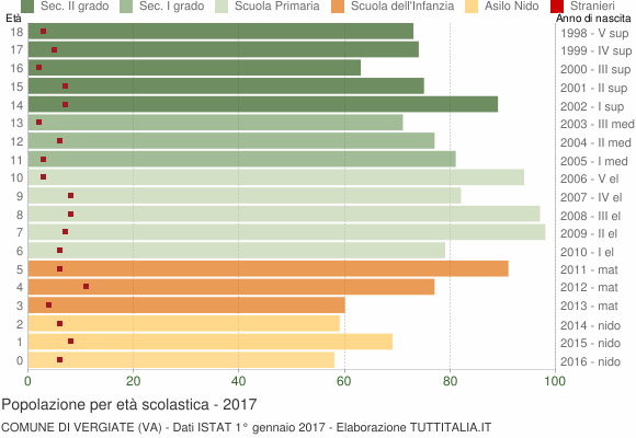 Grafico Popolazione in età scolastica - Vergiate 2017