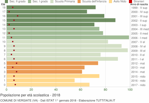 Grafico Popolazione in età scolastica - Vergiate 2018