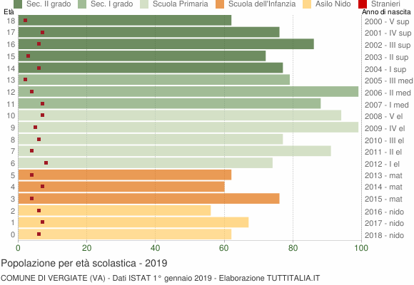 Grafico Popolazione in età scolastica - Vergiate 2019