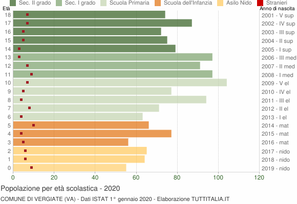 Grafico Popolazione in età scolastica - Vergiate 2020