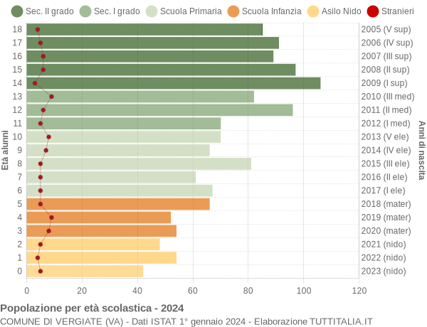 Grafico Popolazione in età scolastica - Vergiate 2024