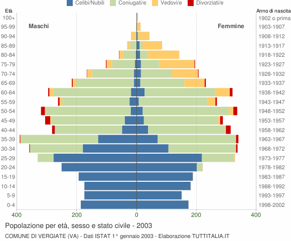 Grafico Popolazione per età, sesso e stato civile Comune di Vergiate (VA)