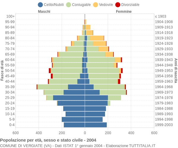 Grafico Popolazione per età, sesso e stato civile Comune di Vergiate (VA)