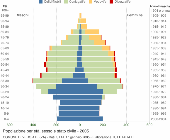 Grafico Popolazione per età, sesso e stato civile Comune di Vergiate (VA)