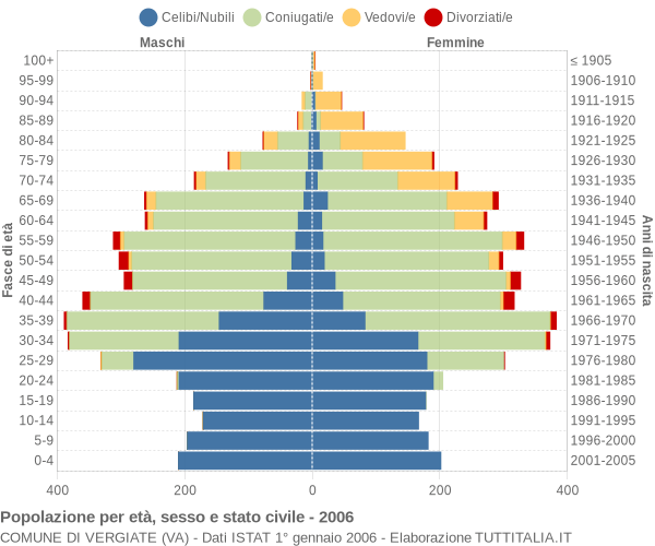 Grafico Popolazione per età, sesso e stato civile Comune di Vergiate (VA)