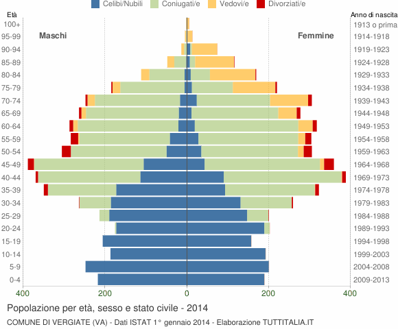 Grafico Popolazione per età, sesso e stato civile Comune di Vergiate (VA)