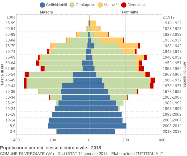 Grafico Popolazione per età, sesso e stato civile Comune di Vergiate (VA)