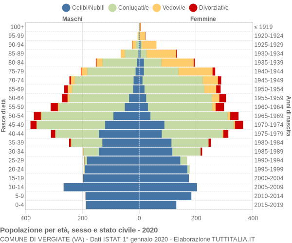 Grafico Popolazione per età, sesso e stato civile Comune di Vergiate (VA)