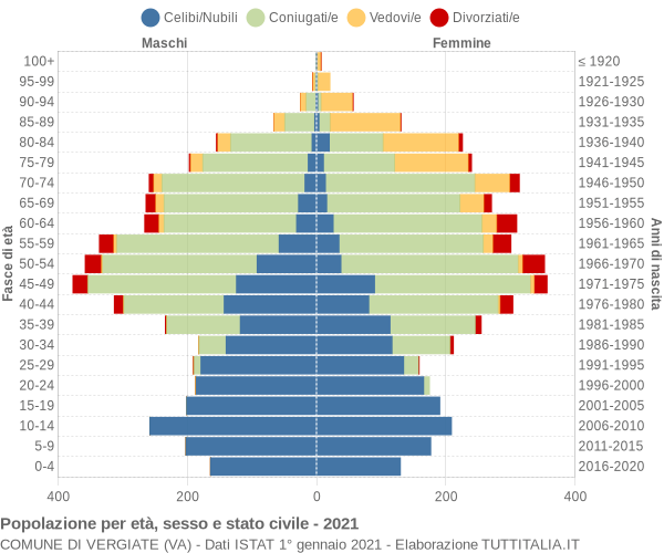 Grafico Popolazione per età, sesso e stato civile Comune di Vergiate (VA)