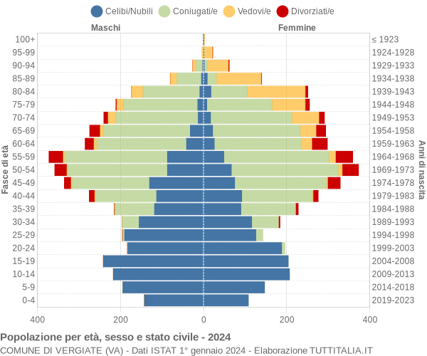 Grafico Popolazione per età, sesso e stato civile Comune di Vergiate (VA)