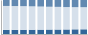 Grafico struttura della popolazione Comune di Vergiate (VA)