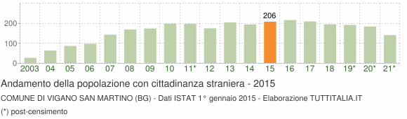 Grafico andamento popolazione stranieri Comune di Vigano San Martino (BG)