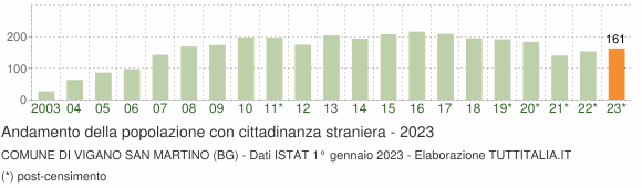 Grafico andamento popolazione stranieri Comune di Vigano San Martino (BG)