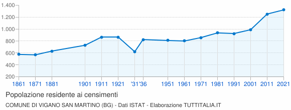 Grafico andamento storico popolazione Comune di Vigano San Martino (BG)