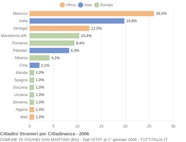 Grafico cittadinanza stranieri - Vigano San Martino 2006