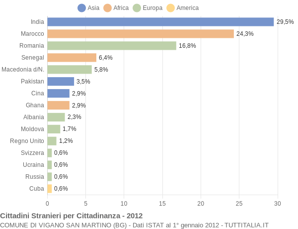Grafico cittadinanza stranieri - Vigano San Martino 2012