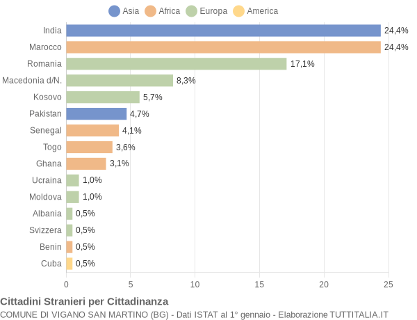 Grafico cittadinanza stranieri - Vigano San Martino 2018