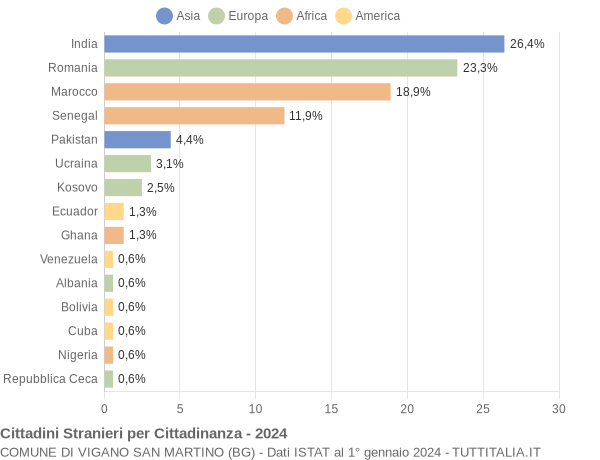 Grafico cittadinanza stranieri - Vigano San Martino 2024