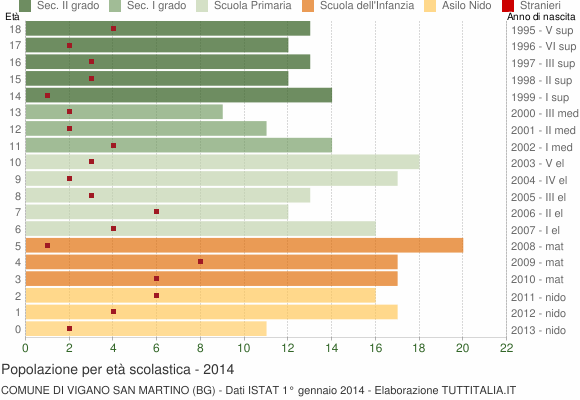 Grafico Popolazione in età scolastica - Vigano San Martino 2014