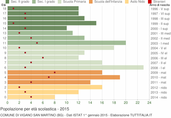 Grafico Popolazione in età scolastica - Vigano San Martino 2015