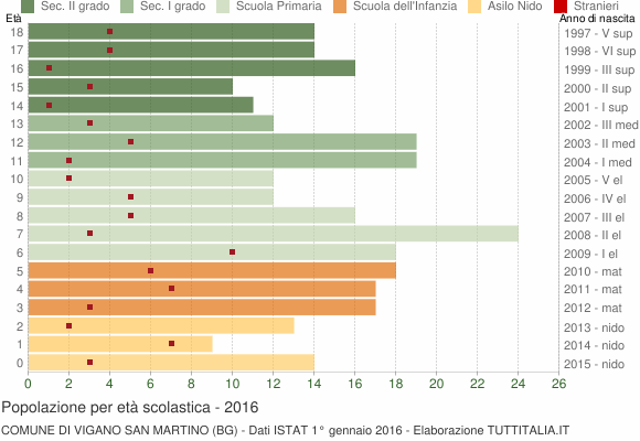 Grafico Popolazione in età scolastica - Vigano San Martino 2016