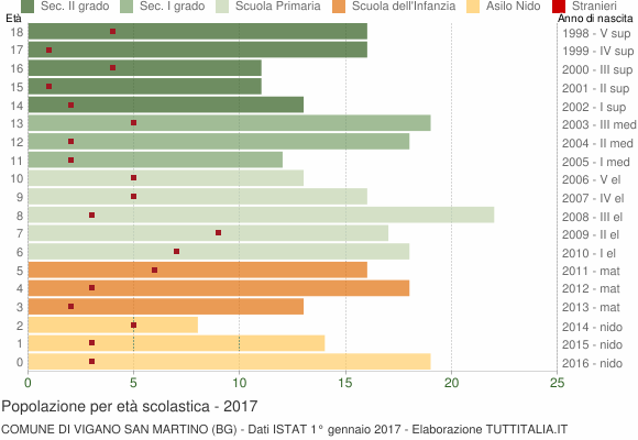 Grafico Popolazione in età scolastica - Vigano San Martino 2017