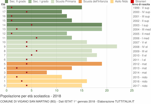 Grafico Popolazione in età scolastica - Vigano San Martino 2018