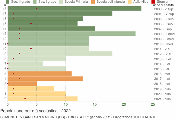 Grafico Popolazione in età scolastica - Vigano San Martino 2022