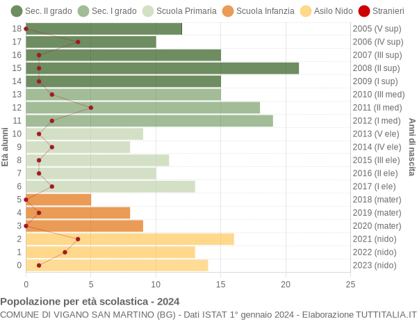 Grafico Popolazione in età scolastica - Vigano San Martino 2024