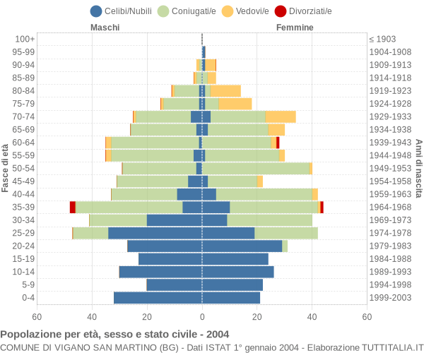 Grafico Popolazione per età, sesso e stato civile Comune di Vigano San Martino (BG)