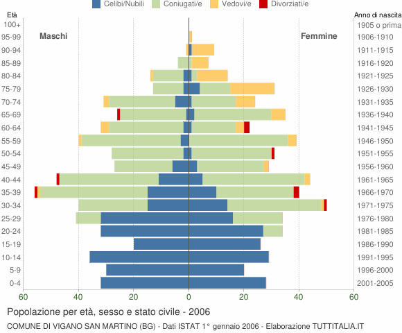 Grafico Popolazione per età, sesso e stato civile Comune di Vigano San Martino (BG)