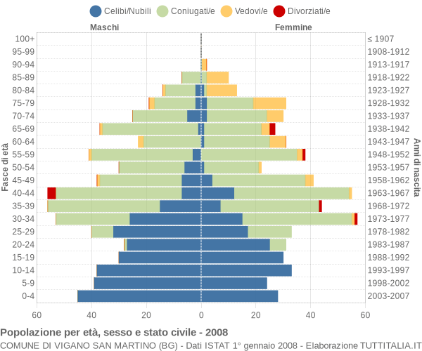 Grafico Popolazione per età, sesso e stato civile Comune di Vigano San Martino (BG)
