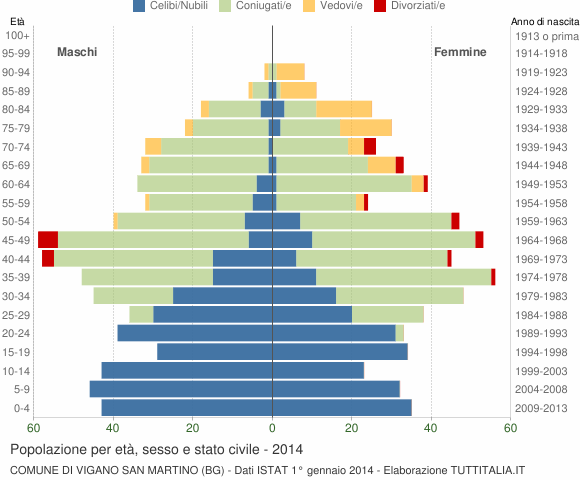 Grafico Popolazione per età, sesso e stato civile Comune di Vigano San Martino (BG)