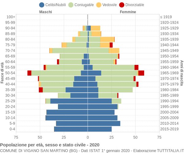 Grafico Popolazione per età, sesso e stato civile Comune di Vigano San Martino (BG)