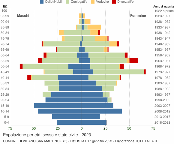 Grafico Popolazione per età, sesso e stato civile Comune di Vigano San Martino (BG)