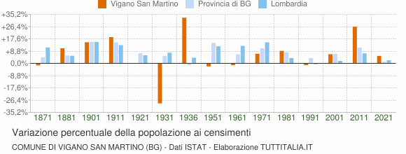 Grafico variazione percentuale della popolazione Comune di Vigano San Martino (BG)