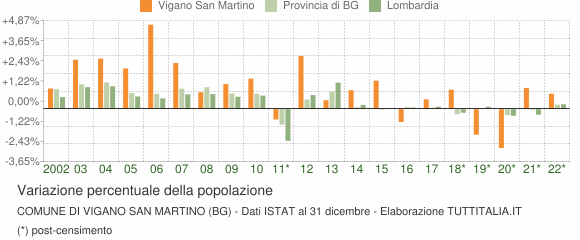Variazione percentuale della popolazione Comune di Vigano San Martino (BG)