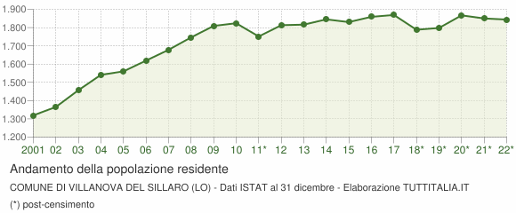 Andamento popolazione Comune di Villanova del Sillaro (LO)