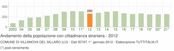 Grafico andamento popolazione stranieri Comune di Villanova del Sillaro (LO)