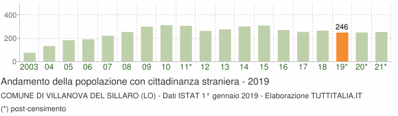Grafico andamento popolazione stranieri Comune di Villanova del Sillaro (LO)