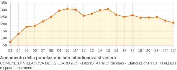 Andamento popolazione stranieri Comune di Villanova del Sillaro (LO)