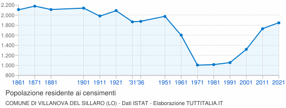 Grafico andamento storico popolazione Comune di Villanova del Sillaro (LO)