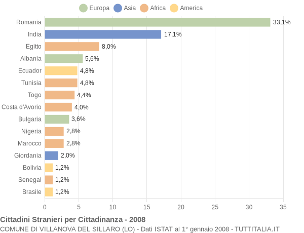 Grafico cittadinanza stranieri - Villanova del Sillaro 2008