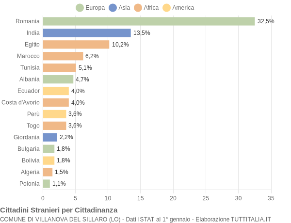 Grafico cittadinanza stranieri - Villanova del Sillaro 2013