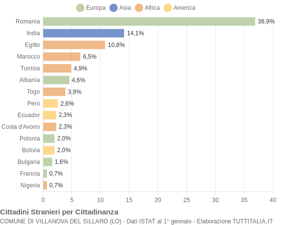 Grafico cittadinanza stranieri - Villanova del Sillaro 2015