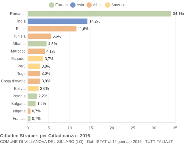 Grafico cittadinanza stranieri - Villanova del Sillaro 2016