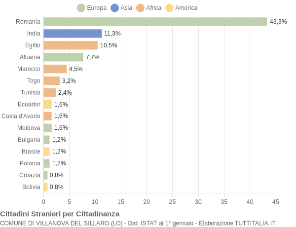 Grafico cittadinanza stranieri - Villanova del Sillaro 2020